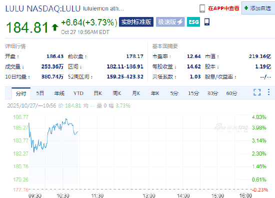露露乐蒙早盘涨3.7%，与NFL达成合作，推出联名服装系列