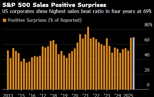 财报季开局良好 营收超预期的标普500成分股数量或创四年最高