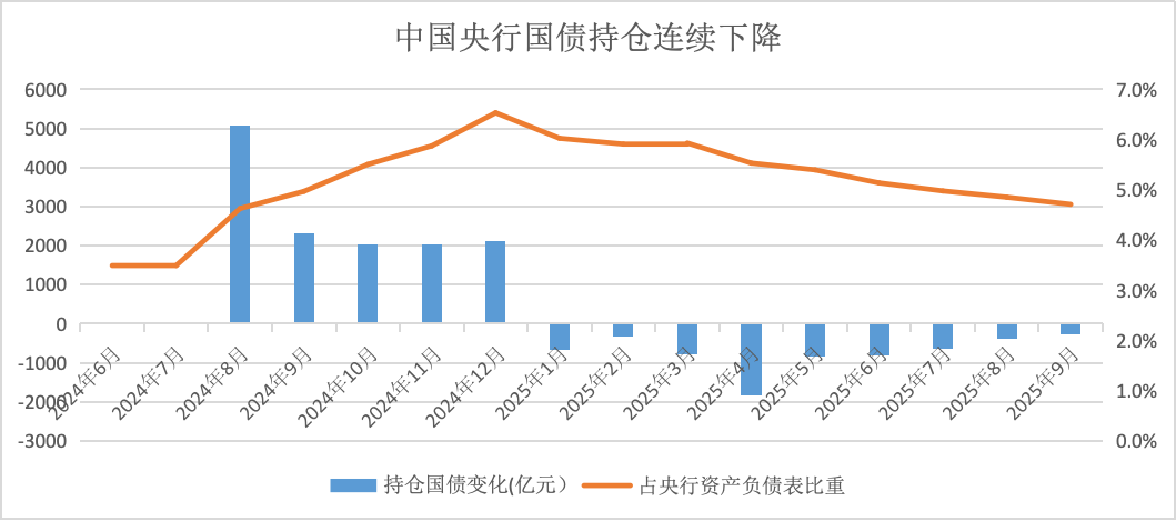 央行将恢复国债买卖操作：为什么，有何影响？
