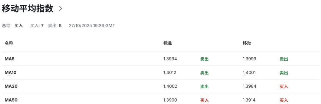 加币警报：加拿大央行或暴力降息至2.25%，市场提前定价衰退！美加USDCAD走势