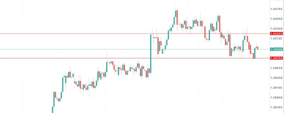 加币警报：加拿大央行或暴力降息至2.25%，市场提前定价衰退！美加USDCAD走势