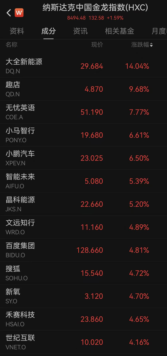 中国资产爆发！美股三大指数全线上涨