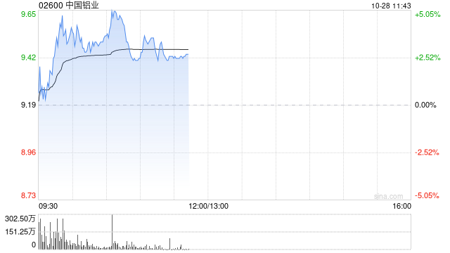 中国铝业绩后涨近5% 前三季度归母净利润同比增长20.65%