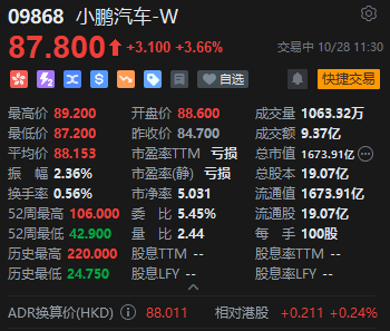 小鹏汽车美股港股市值均超理想 年内港股飙涨逾80%