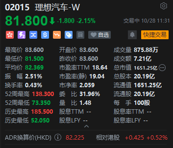 小鹏汽车美股港股市值均超理想 年内港股飙涨逾80%