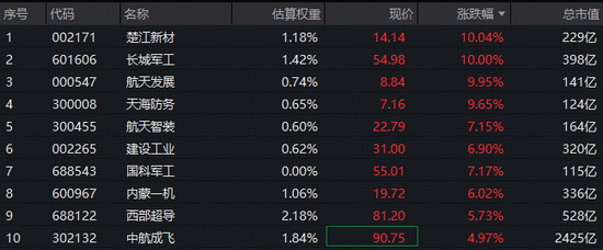 80亿主力资金猛攻，多股涨停！国防军工ETF（512810）溢价上探1.85%冲击三连阳！