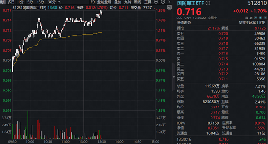 80亿主力资金猛攻，多股涨停！国防军工ETF（512810）溢价上探1.85%冲击三连阳！