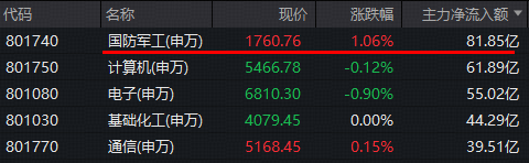 80亿主力资金猛攻，多股涨停！国防军工ETF（512810）溢价上探1.85%冲击三连阳！