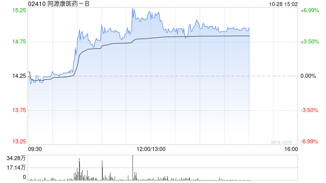 同源康医药-B午后涨近6% 公司在ESMO年会公布多项CDK抑制剂临床积极数据