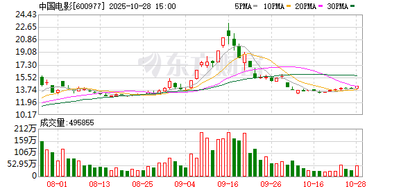 中国电影:2025年第三季度归属于上市公司股东的净利润同比增长1463.17%
