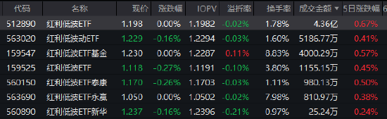 上证4000点得而复失!红利低波ETF(512890)规模突破245亿 基金经理柳军:四季度红利策略防御性凸显