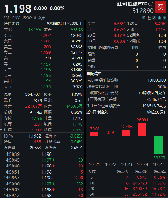 上证4000点得而复失!红利低波ETF(512890)规模突破245亿 基金经理柳军:四季度红利策略防御性凸显