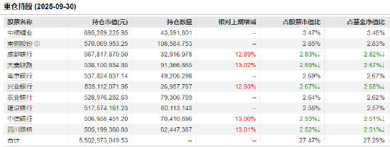 上证4000点得而复失!红利低波ETF(512890)规模突破245亿 基金经理柳军:四季度红利策略防御性凸显