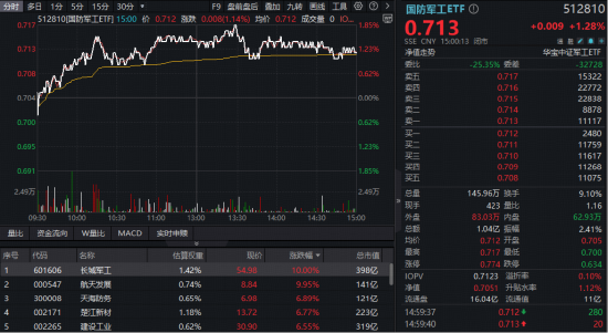 国防军工逆市崛起，主力资金高歌猛进！“512810”跻身ETF涨幅榜前五！均线多头排列，升势重启？
