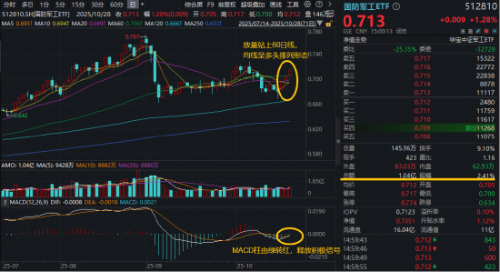 国防军工逆市崛起，主力资金高歌猛进！“512810”跻身ETF涨幅榜前五！均线多头排列，升势重启？