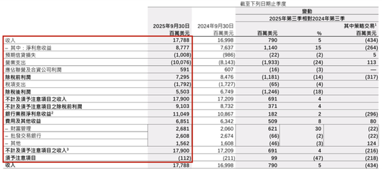 坑惨！史上最大投资欺诈案，让汇丰三季度少赚78亿