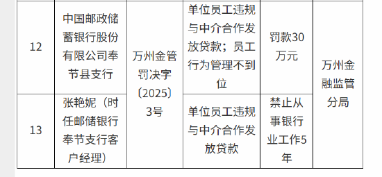 单位员工违规与中介合作发放贷款！邮储银行奉节县支行被罚30万元 一客户经理被禁业5年