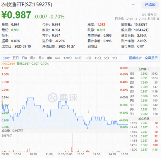 反内卷+全面亏损，生猪行业迎剧变！全市场唯一农牧渔ETF（159275）随市回调，机构高呼布局时机或至！