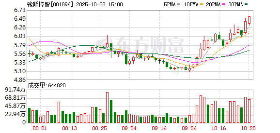 豫能控股：2025年第三季度归属于上市公司股东的净利润同比增长497.28%