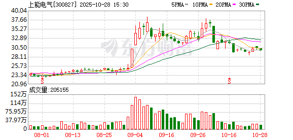 上能电气：2025年前三季度归属于上市公司股东的净利润同比增长2.99%