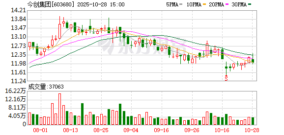 今创集团：2025年前三季度归属于上市公司股东的净利润同比增长69.79%