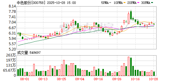 中色股份：2025年第三季度归属于上市公司股东的净利润同比增长83.37%