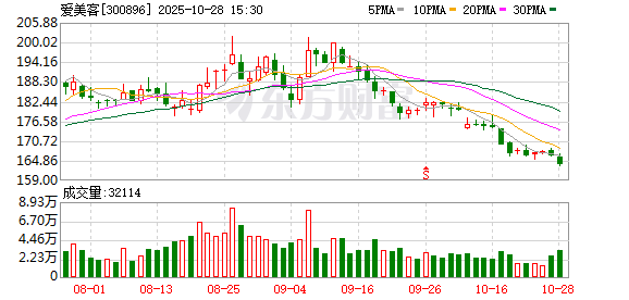 爱美客前三季度实现营业收入18.65亿元 研发费用同比增26.67%