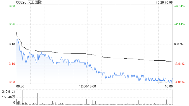 天工国际：天工股份前三季度归母净利润6482.47万元
