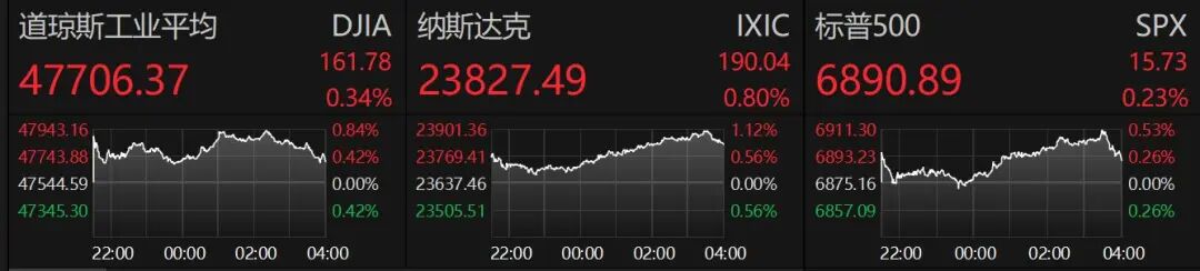 美股再创新高！美联储，重磅消息即将来袭！