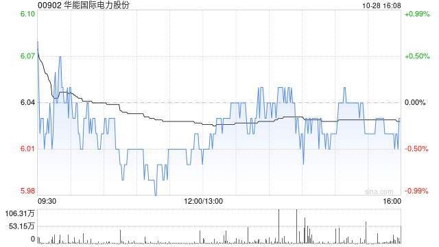 华能国际电力股份前三季度归母净利润148.41亿元 同比增加42.52%