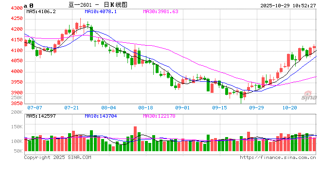 油料期货：贸易商转向采购东北豆，花生市场避险情绪浓厚