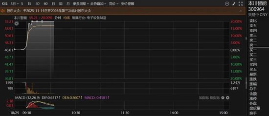 300964,直线20%涨停!A股这一概念,集体异动拉升!