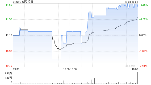 创升控股发布中期业绩 股东应占溢利1827.9万港元同比扭亏为盈