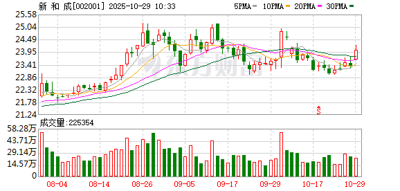 新和成第三季度归母净利润为17.2亿元，同比下降3.8%