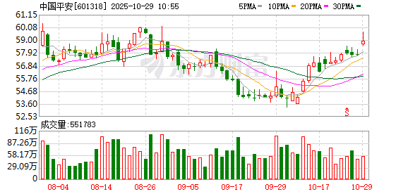 中国平安第三季度归母净利润648.1亿元，同比增长45.4%