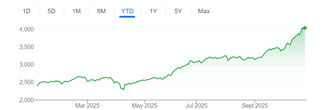 韩股今年来飙升70%冠绝全球！小摩上调目标：未来一年再涨至少20%