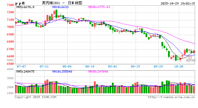 线型低密度聚乙烯、聚氯乙烯、聚丙烯月均价期货平稳上市