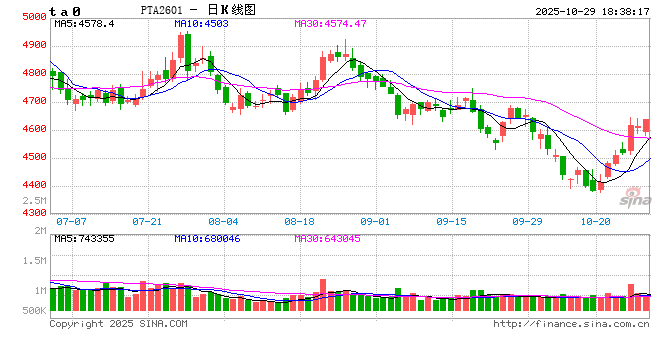 PTA&MEG：聚酯反内卷被关注