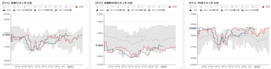 PTA&MEG：聚酯反内卷被关注