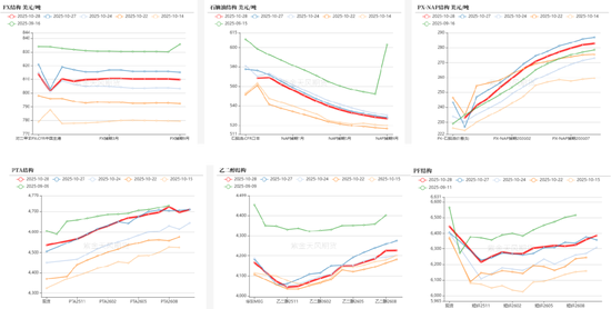 PTA&MEG：聚酯反内卷被关注