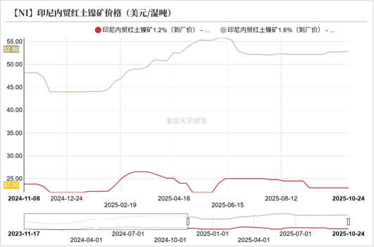 镍&不锈钢：原地踏步