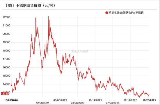 镍&不锈钢：原地踏步