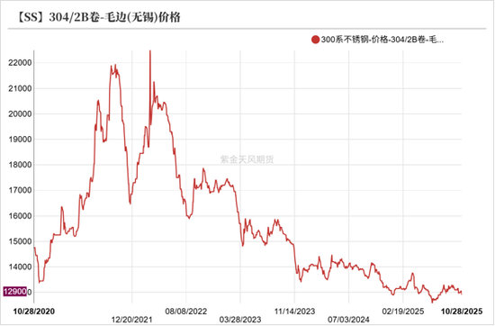 镍&不锈钢：原地踏步