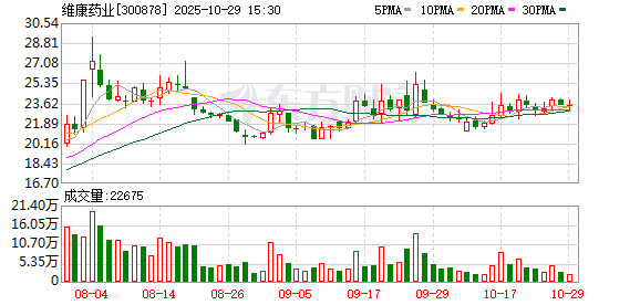 维康药业发布三季报：业绩短期承压，研发驱动塑造未来成长潜力