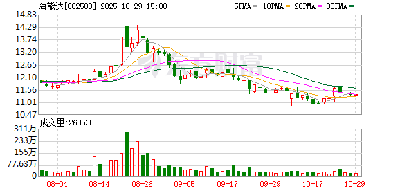 海能达前三季度营收37.5亿元 归母净利润1.86亿元