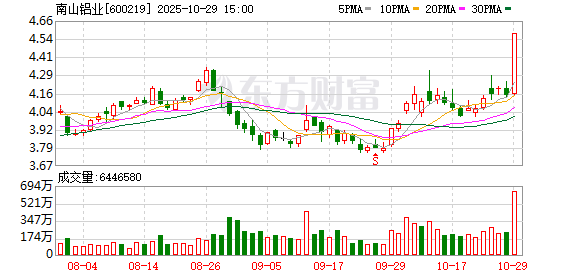 南山铝业：2025年前三季度归属于上市公司股东的净利润同比增长8.09%