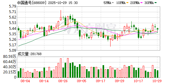 中国通号前三季度营收突破217亿元 净利润同比下降3.07%