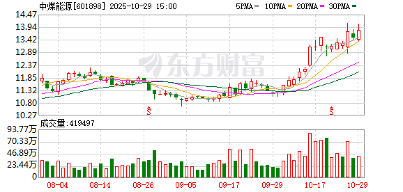 中煤能源1.15亿元收购旗下公司股权 规避潜在关联交易