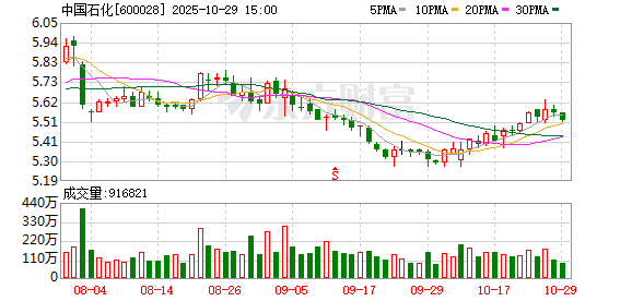 中国石化前三季度盈利320亿元