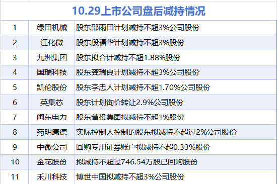 10月29日增减持汇总：杭氧股份拟增持 药明康德等11股拟减持（表）